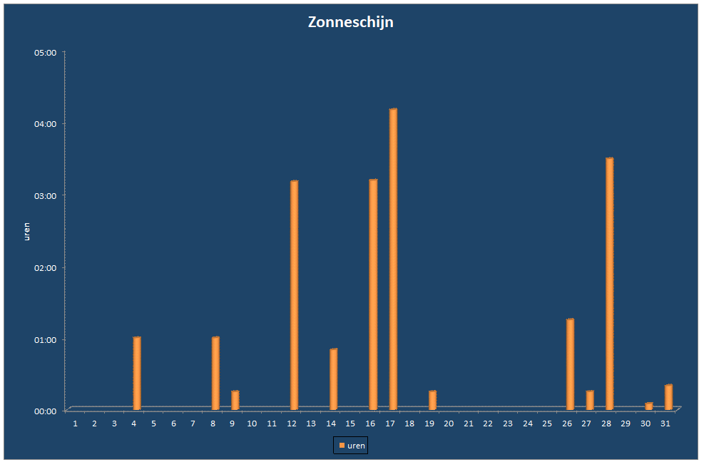 Zonneschijn-grafiek