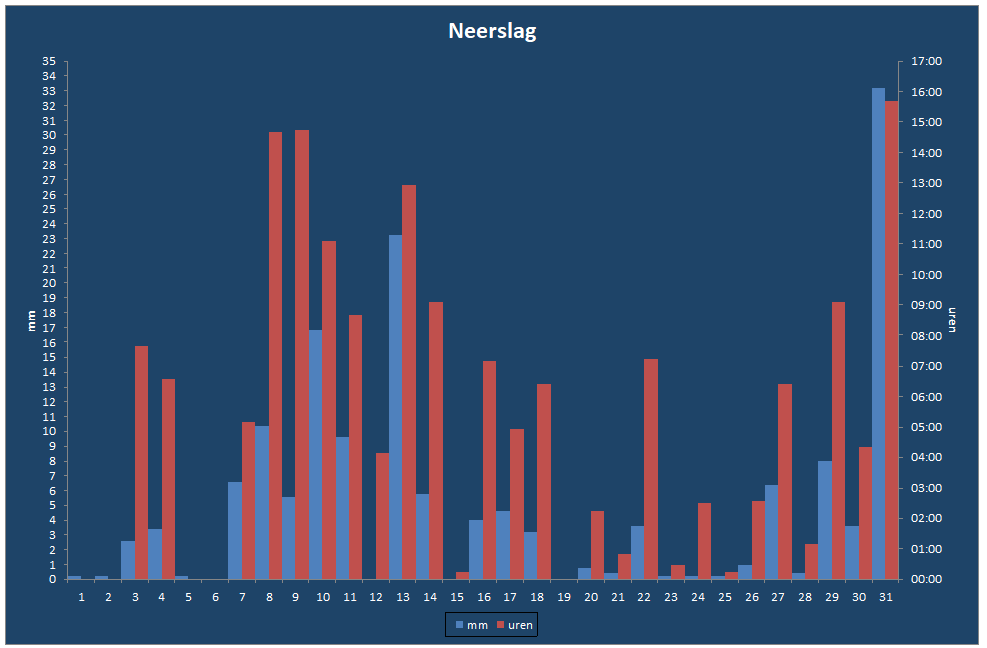 Neerslag-grafiek