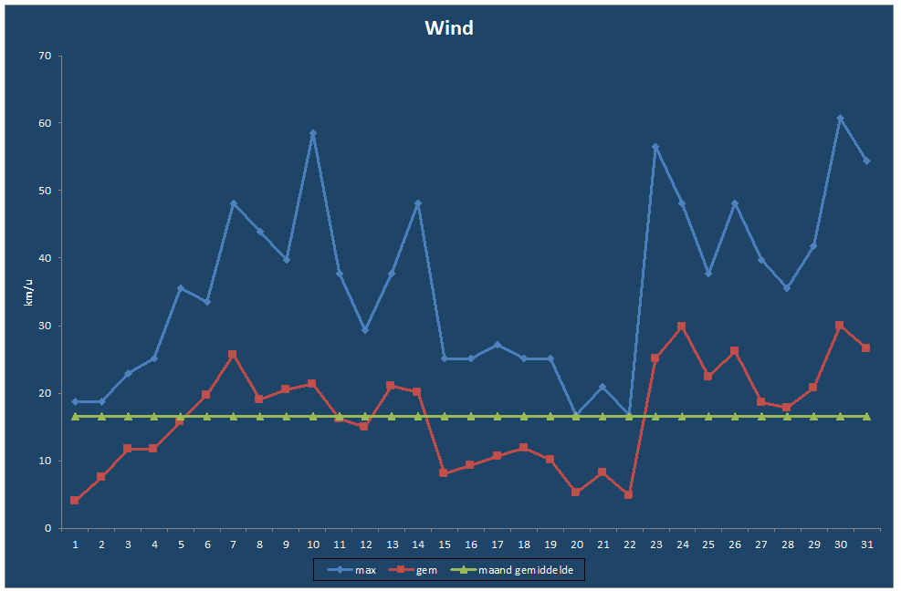 Wind-grafiek