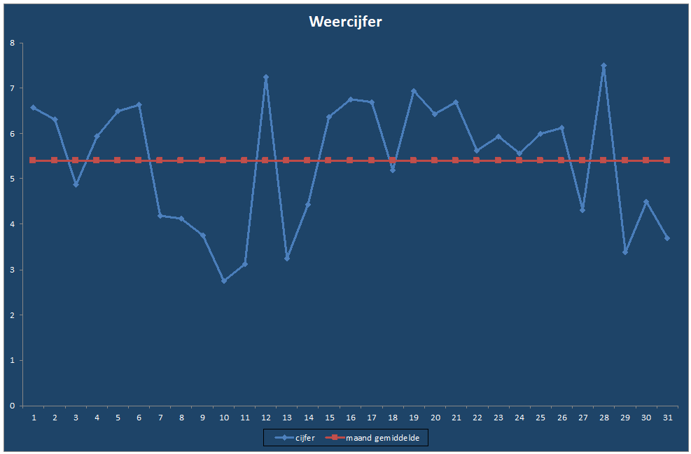 Weercijfer-grafiek