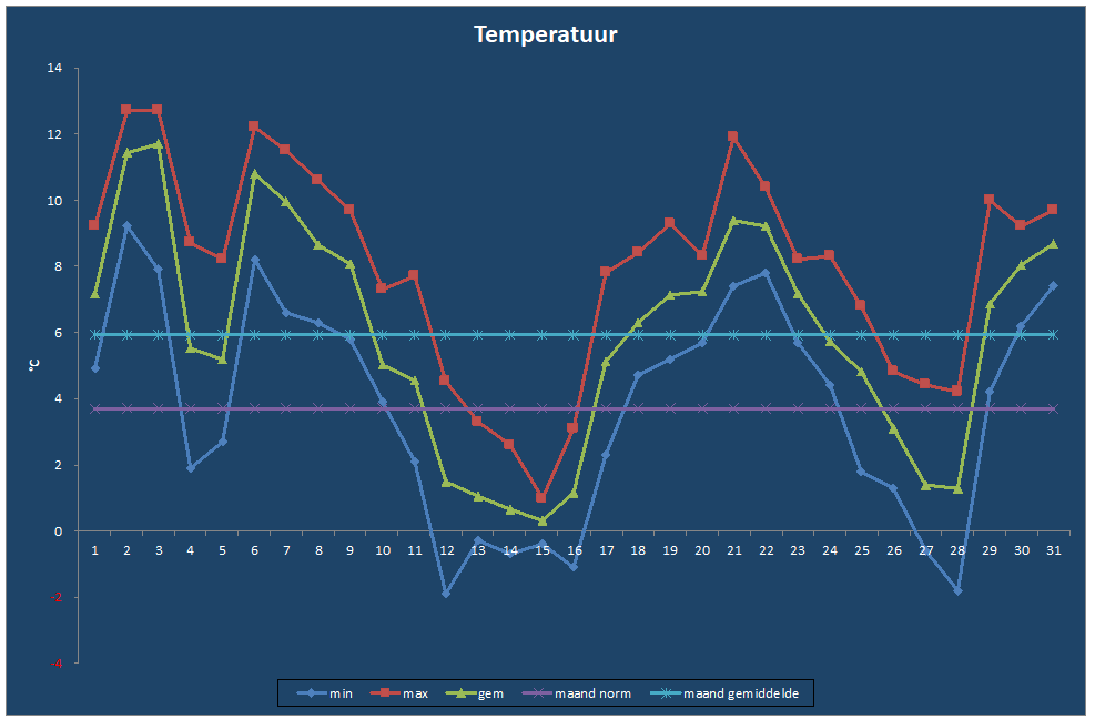 Temperatuur-grafiek