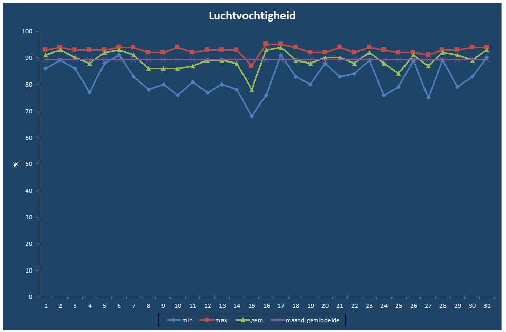 Luchtvochtigheid-grafiek