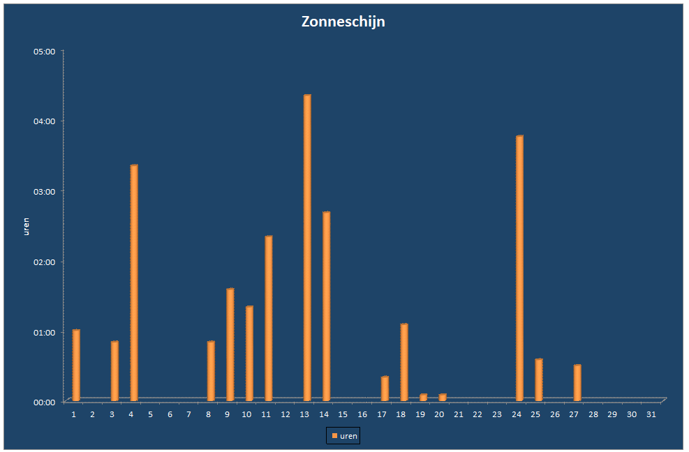 Zonneschijn-grafiek