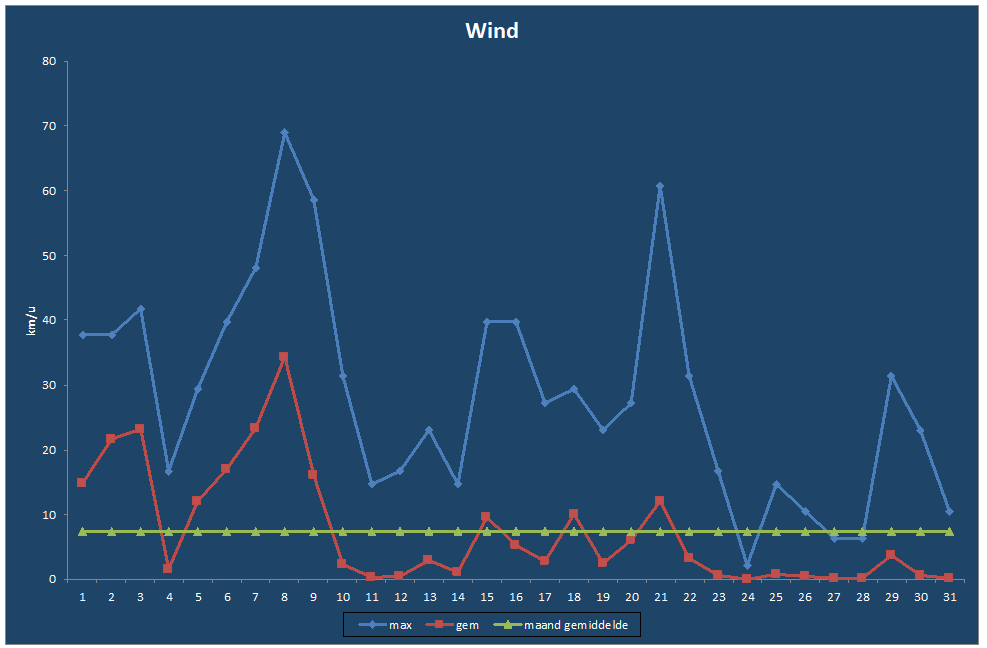 Wind-grafiek