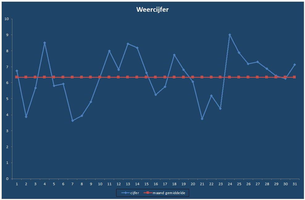 Weercijfer-grafiek
