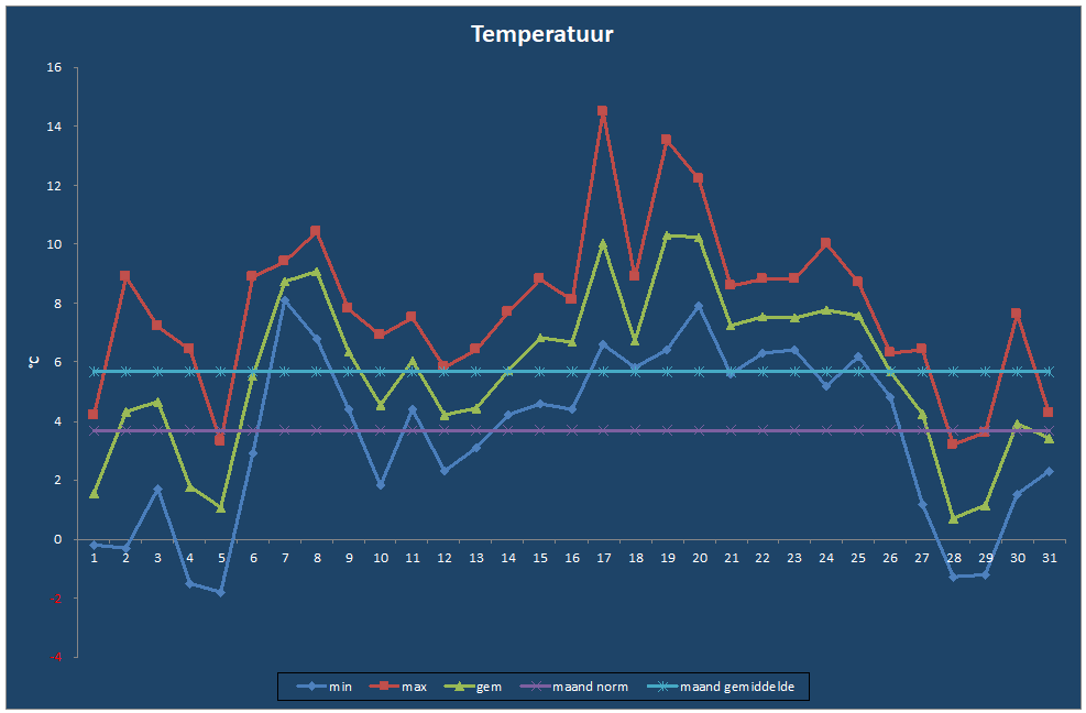 Temperatuur-grafiek