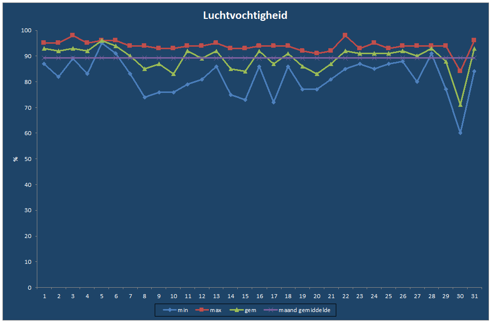 Luchtvochtigheid-grafiek