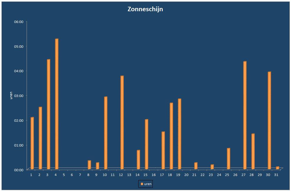 Zonneschijn-grafiek