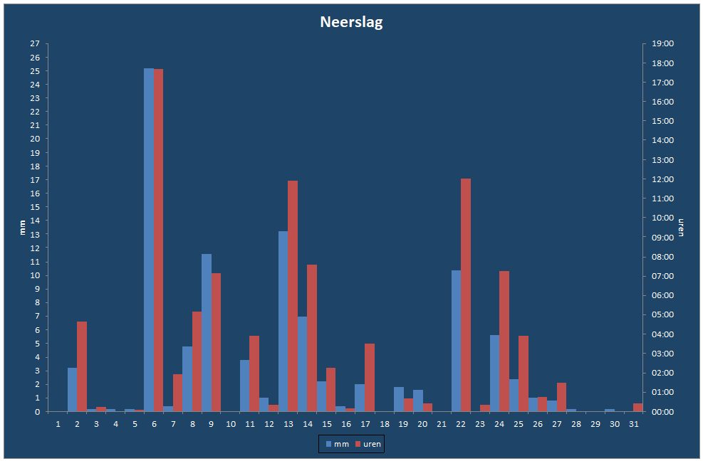 Neerslag-grafiek