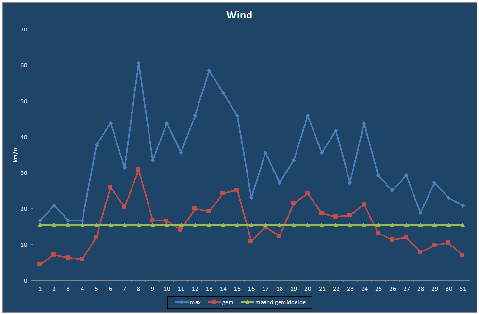 Wind-grafiek