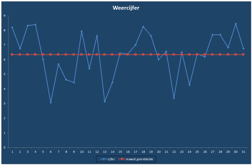 Weercijfer-grafiek