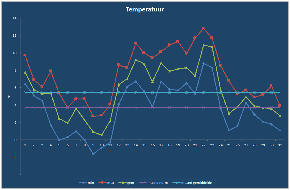 Temperatuur-grafiek