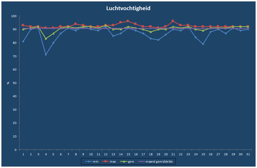 Luchtvochtigheid-grafiek
