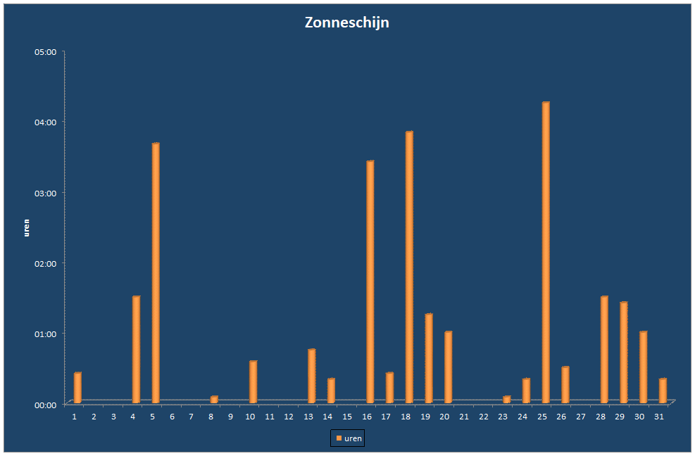 Zonneschijn-grafiek