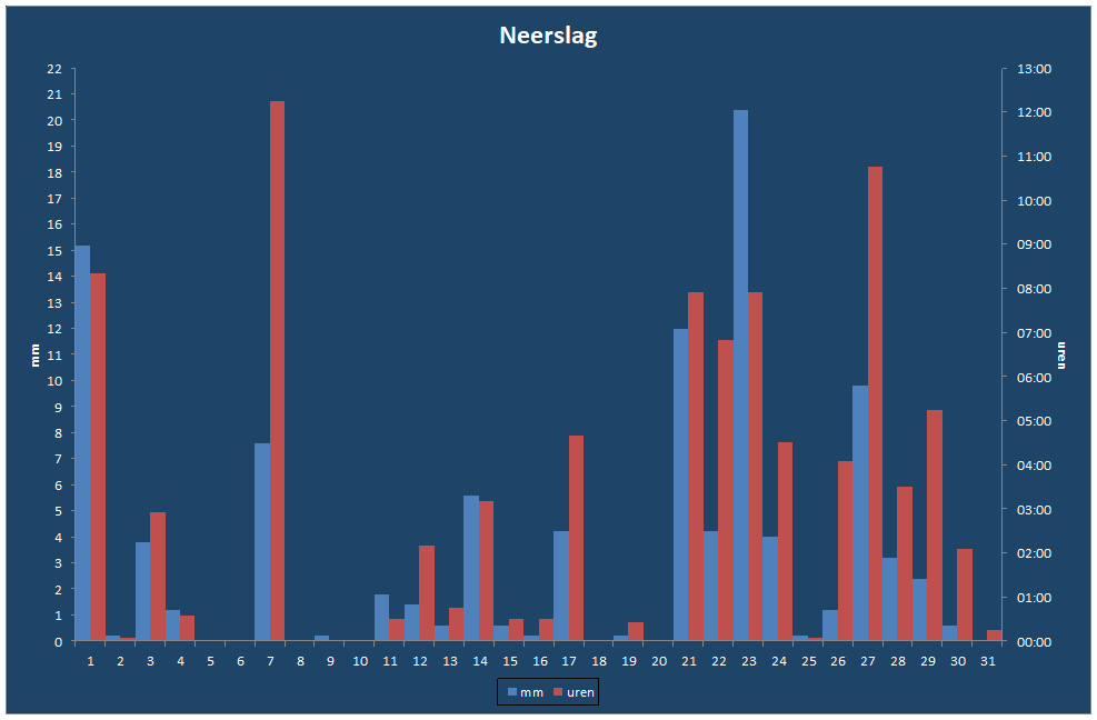 Neerslag-grafiek
