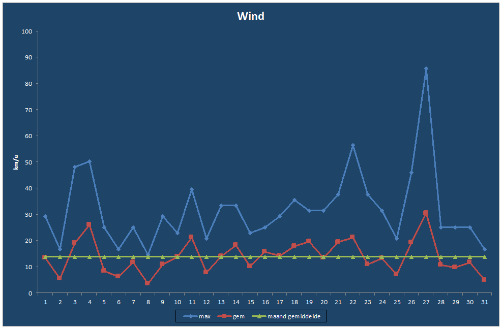 Wind-grafiek