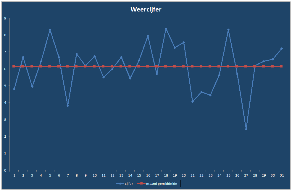Weercijfer-grafiek