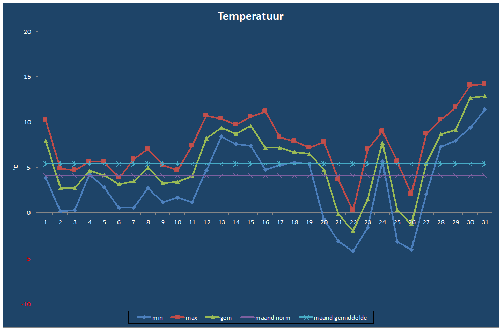 Temperatuur-grafiek