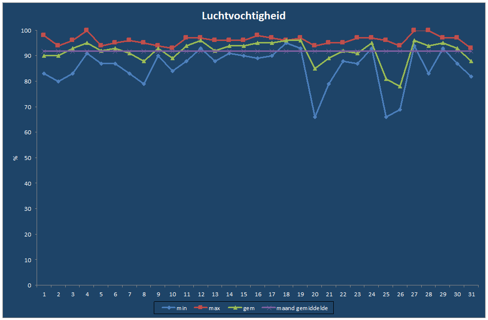 Luchtvochtigheid-grafiek