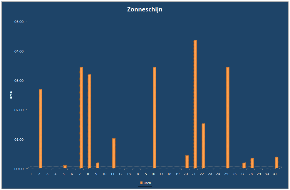 Zonneschijn-grafiek