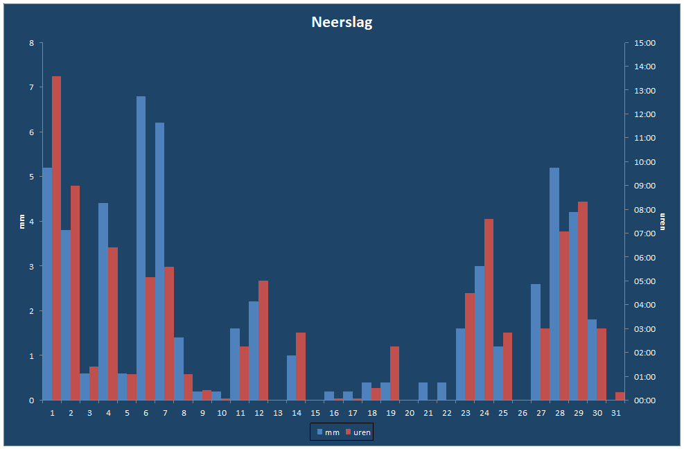 Neerslag-grafiek