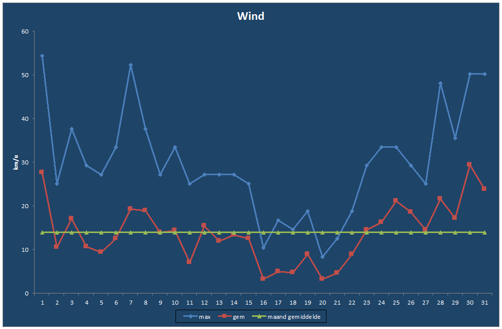 Wind-grafiek