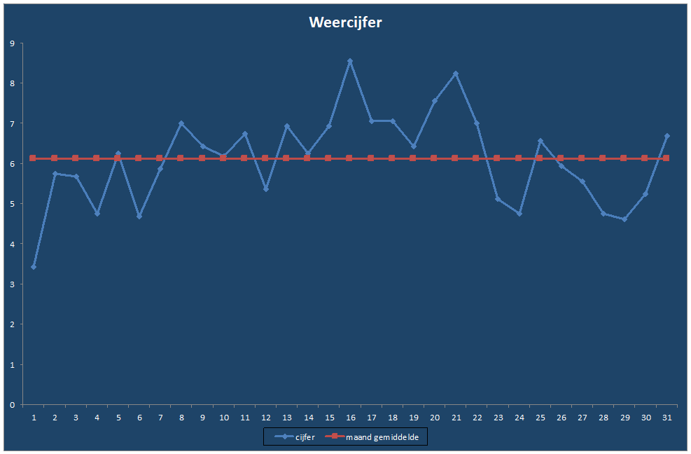 Weercijfer-grafiek