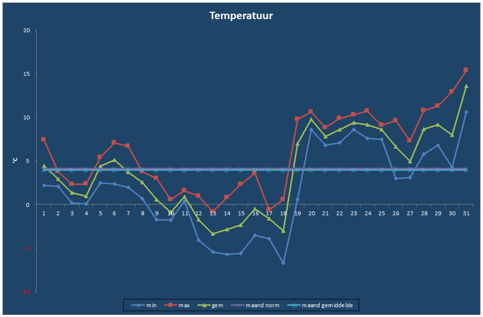 Temperatuur-grafiek