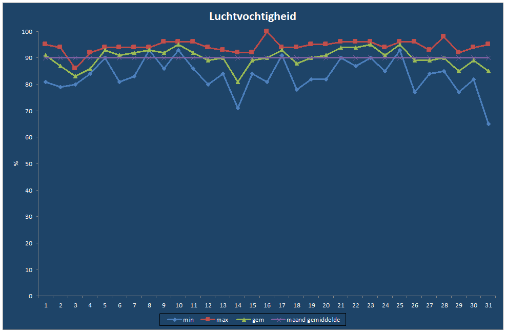 Luchtvochtigheid-grafiek