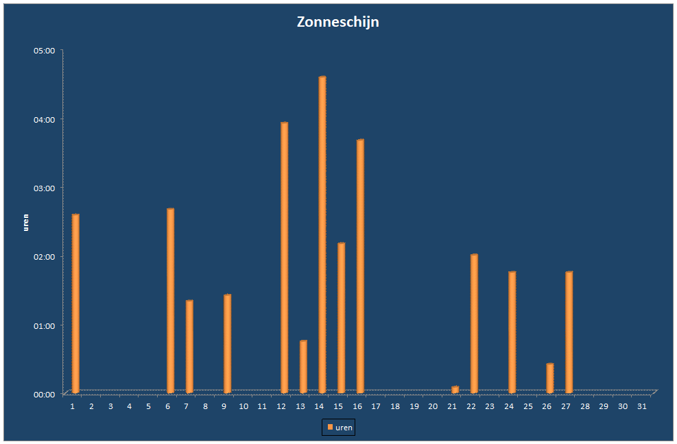 Zonneschijn-grafiek
