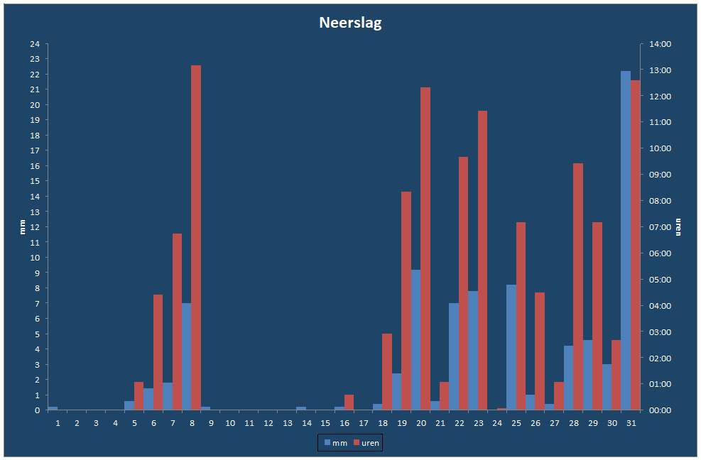 Neerslag-grafiek