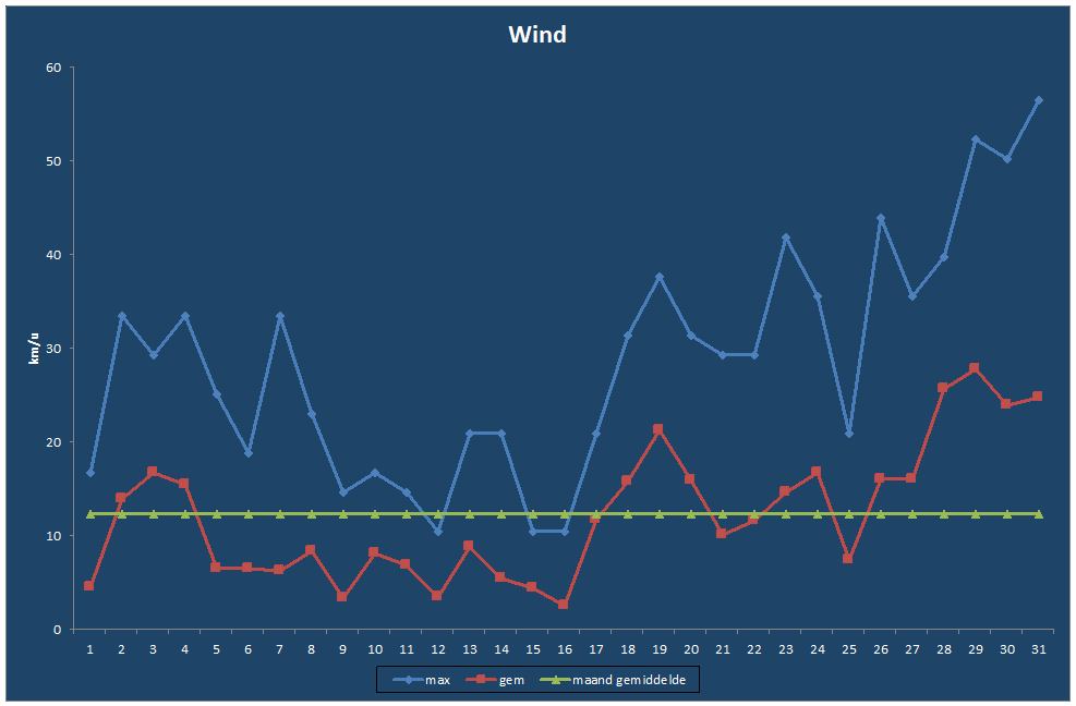 Wind-grafiek