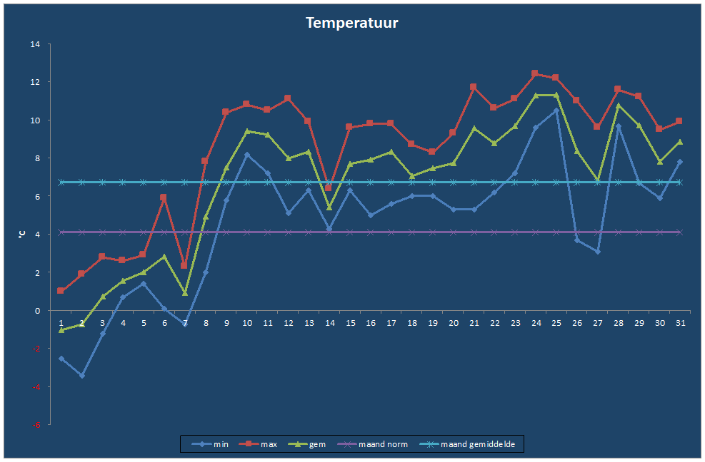 Temperatuur-grafiek