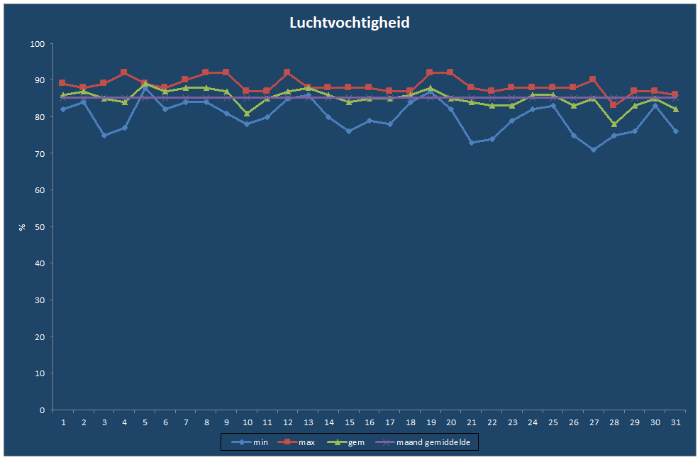 Luchtvochtigheid-grafiek