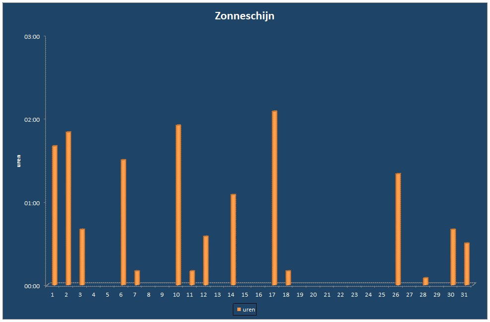 Zonneschijn-grafiek