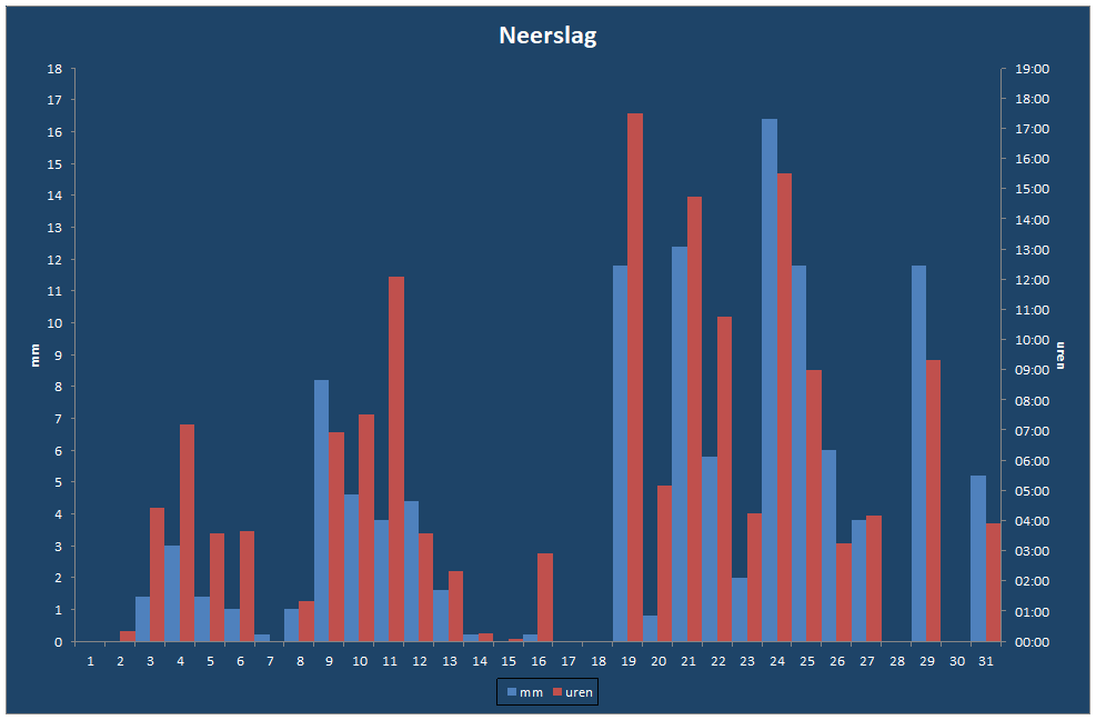 Neerslag-grafiek