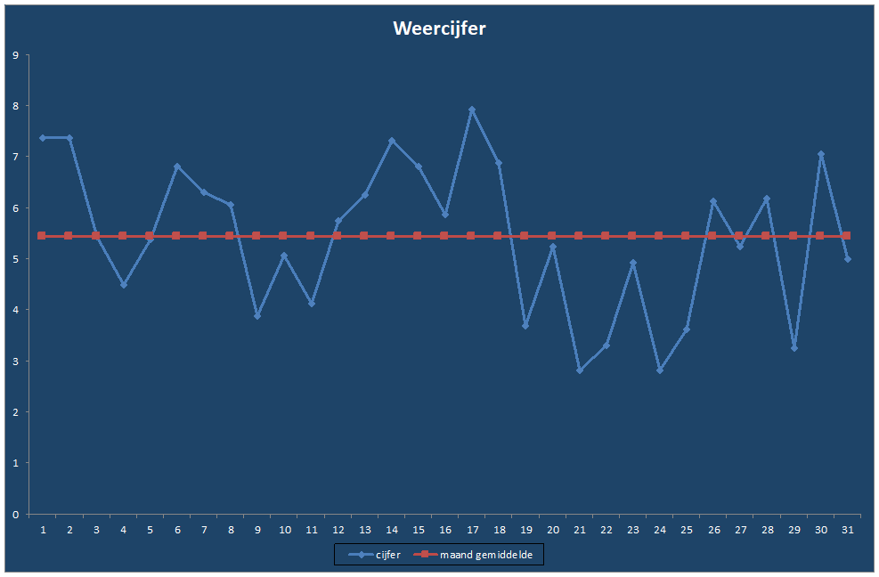 Weercijfer-grafiek