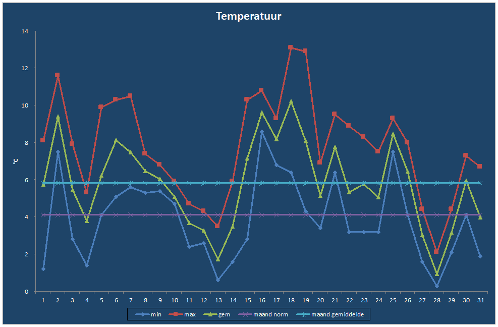 Temperatuur-grafiek