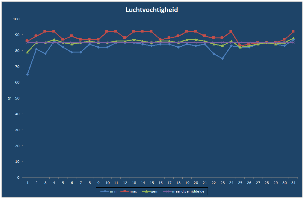 Luchtvochtigheid-grafiek