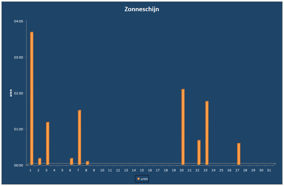 Zonneschijn-grafiek