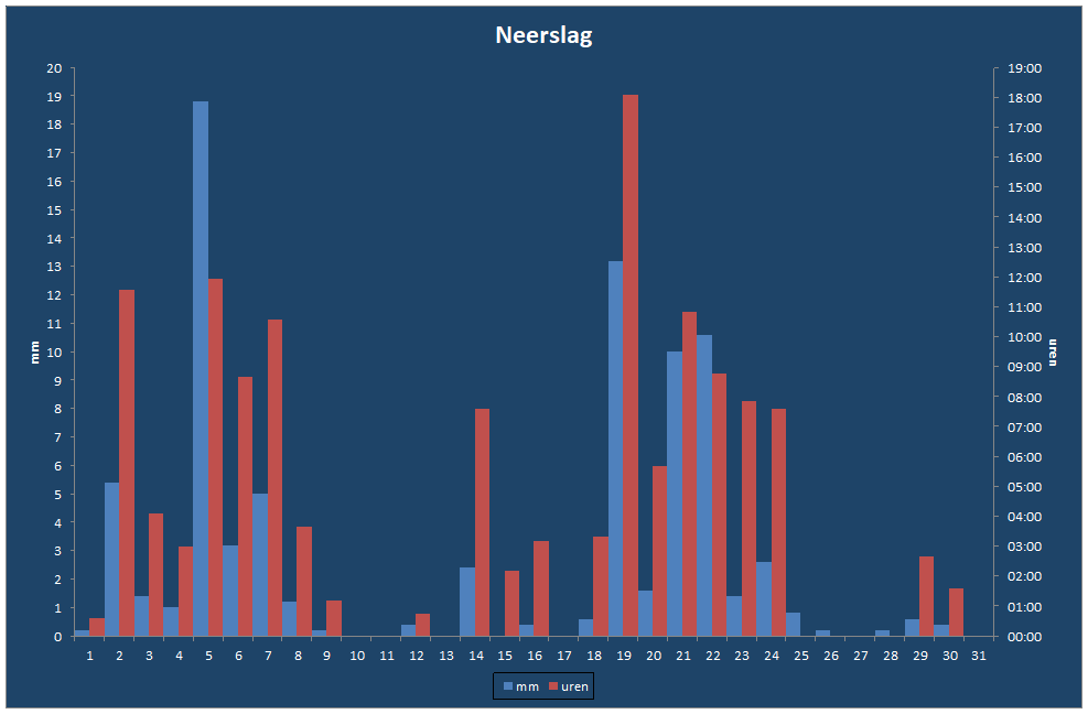 Neerslag-grafiek