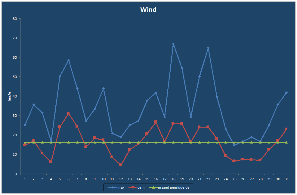 Wind-grafiek