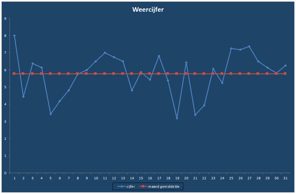 Weercijfer-grafiek