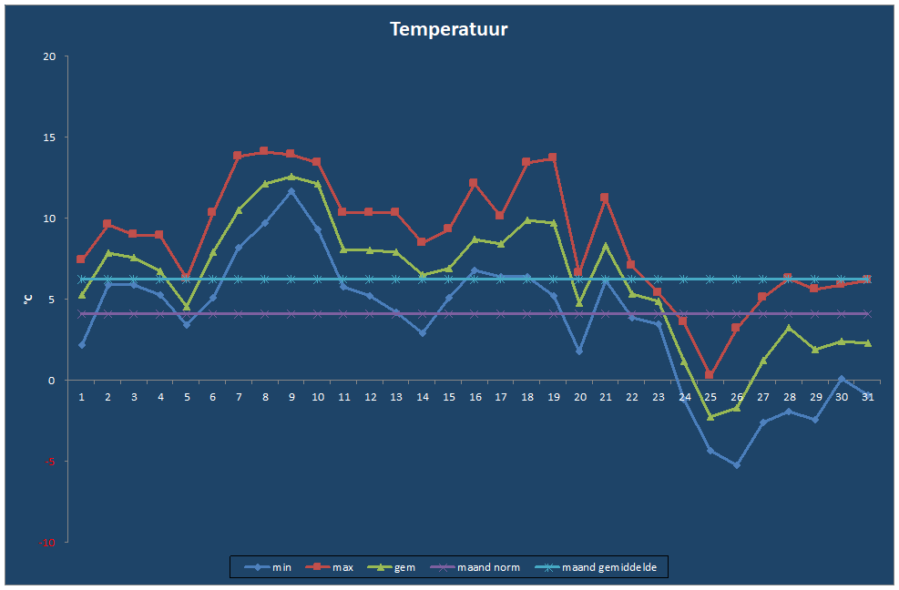 Temperatuur-grafiek