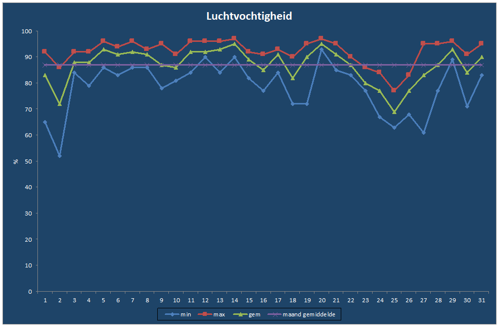 Luchtvochtigheid-grafiek