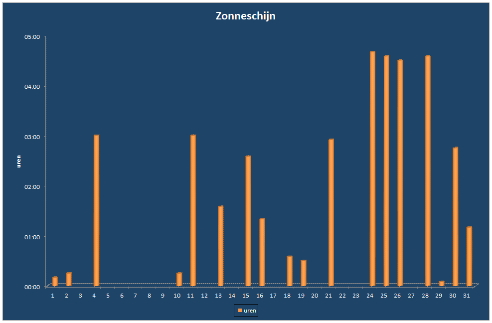 Zonneschijn-grafiek