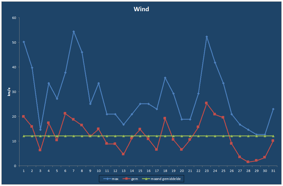 Wind-grafiek