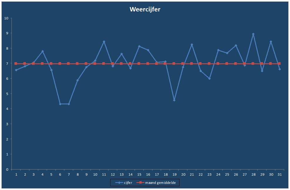 Weercijfer-grafiek