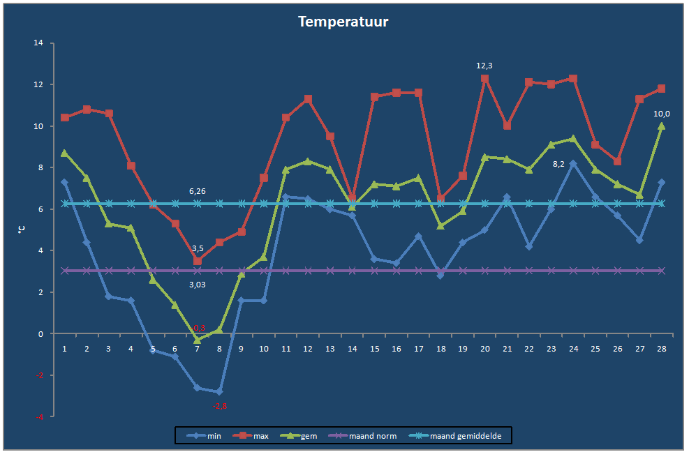 Temperatuur-grafiek