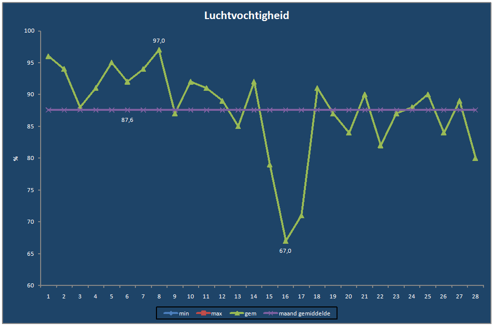 Luchtvochtigheid-grafiek